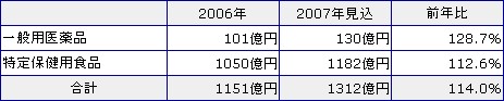 メタボリック対策市場の動向