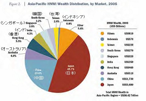 アジア地域における「富裕層の持つ金融資産」