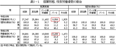 就業業態、性別の労働者数の割合