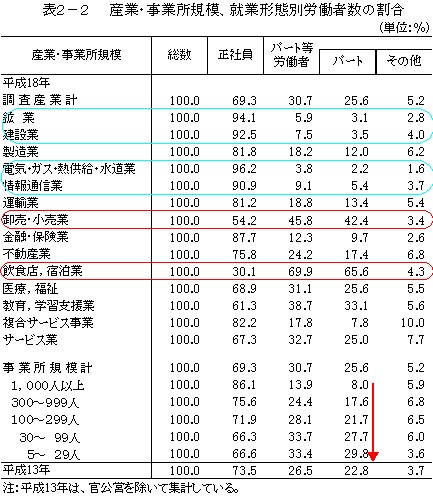 産業や事業所規模別の就業形態別労働者数割合