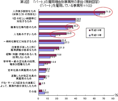 パートを雇用する理由