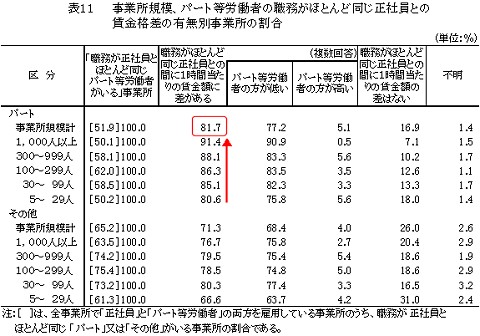 パートの仕事内容が正社員と同じ場合の、正社員との賃金格差の有無