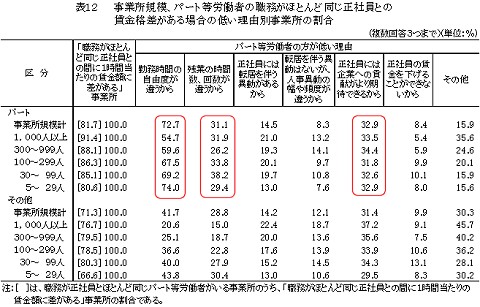 仕事が同じでも正社員とパート間に賃金格差がある場合の理由