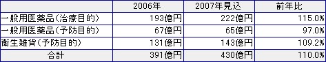 花粉症対策市場