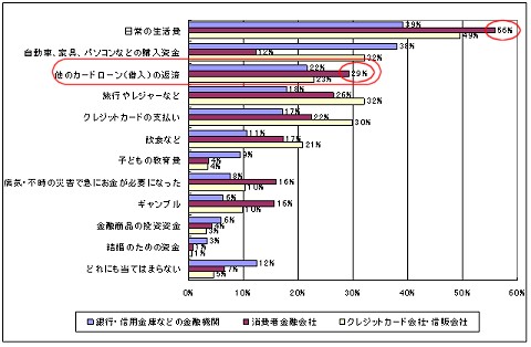 借り入れ理由(複数回答)