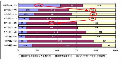 業態別借入順番