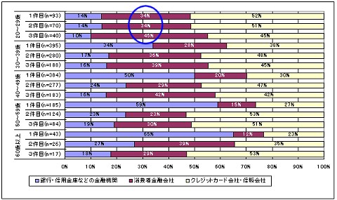 年代別借入先選定順序