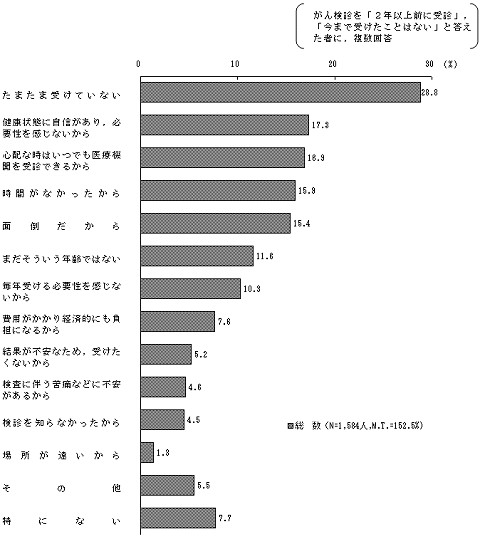 「がん検診」をしない、していなかった理由