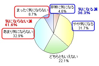 移動中の自分の行動に対して周囲の人の目が気になる？