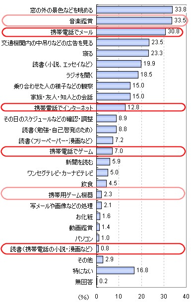 出勤・登校の移動時にしていること