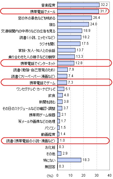 帰宅の移動時にしていること