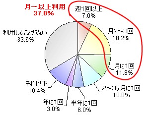 コンビニATMの利用頻度