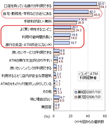 コンビニATMを利用している理由