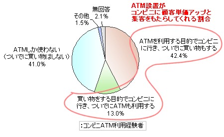 コンビニATMを利用した時の目的