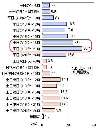 コンビニの利用時間帯