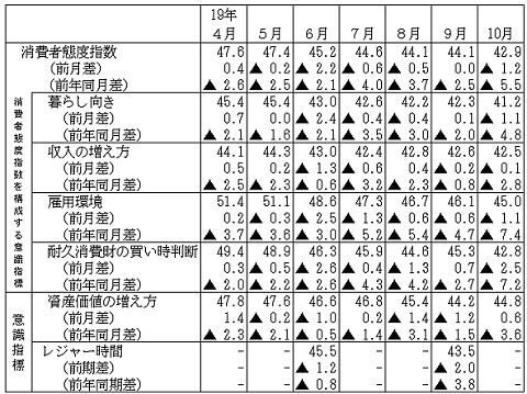 「消費者態度指数」「消費者意識指数」