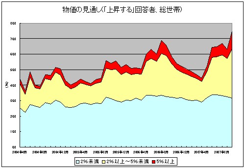 物価の見通し(総世帯で「上昇する」回答者、総計面グラフ)