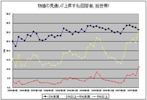 物価の見通し(総世帯で「上昇する」回答者、上昇率項目別折れ線グラフ)