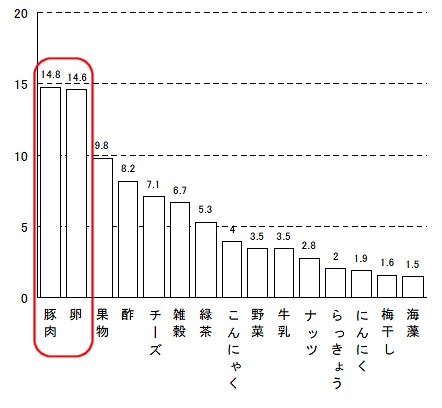 健康のために意識的に食べるようにしている食品(2003年との比較量)