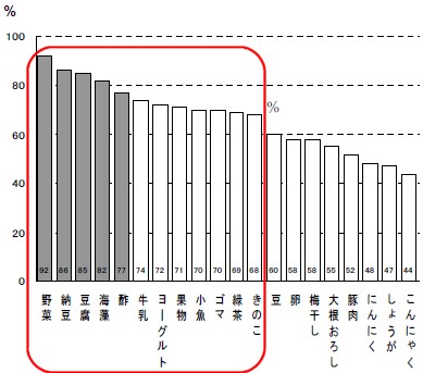 健康のために意識的に食べるようにしている食品20品目