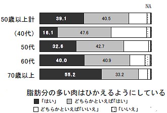 「脂肪分の多い肉はひかえるようにしている」