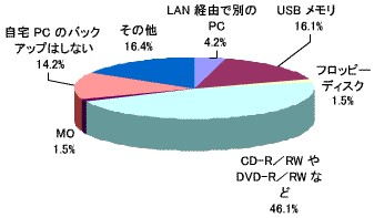 バックアップ用の媒体