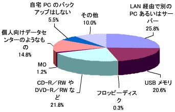 将来何を使用して自宅のパソコンをバックアップしたいか