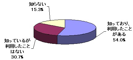 ケータイクーポンの認知度