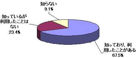 ケータイクーポンの認知度(大学生・専門学生のみ)