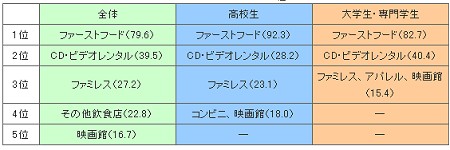 ケータイクーポンの利用経験業種