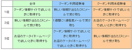 今後のケータイクーポン取得希望方法