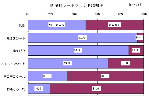 熱冷却シートブランド認知率