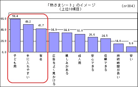 「熱さまシート」のイメージ