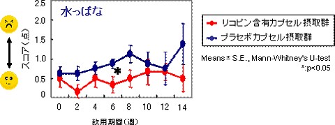 リコピン含有カプセル