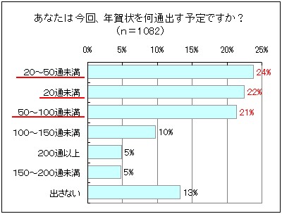 出す予定の年賀状の枚数