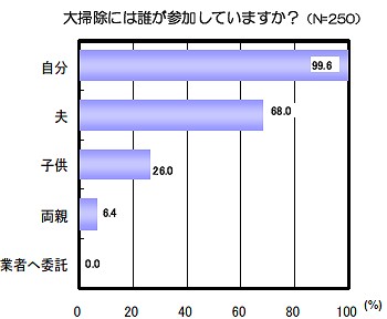 大掃除に参加するメンバー