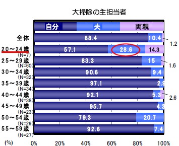 大掃除の主担当者