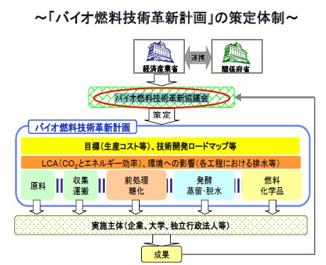 バイオ燃料技術革新協議会の位置づけ