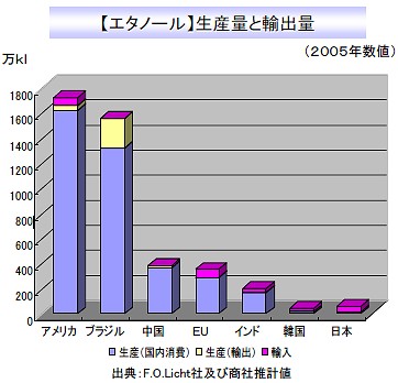 バイオエタノールの生産・輸出量