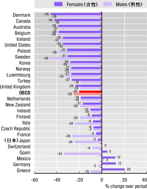 1990年から2005年にかけての、各国・男女別喫煙率の変化