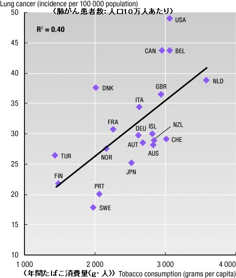 肺がん患者数とたばこ消費量の関係