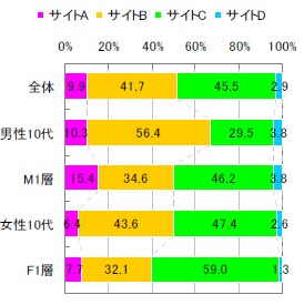 年齢層別サイト支持率(M1とは男性20歳～34歳層、F1とは女性20歳～34歳層を指す)