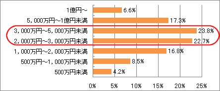 老後資金の想定額