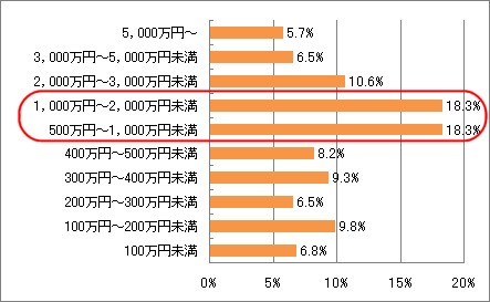 資産運用額