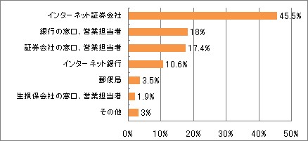 最近購入した金融商品の購入経路