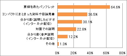 金融商品のよさやリスクを分かりやすくするために有効だと考えている方法