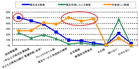 「現在存在している制度」「利用している制度」「ほしい制度」