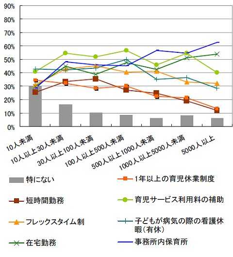 企業規模別「今後導入してほしい制度」