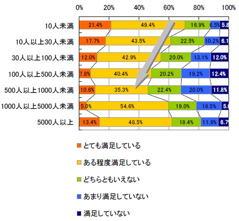 企業規模別補助体制の満足度