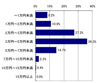 預け先にかかる費用(毎月一人あたり)